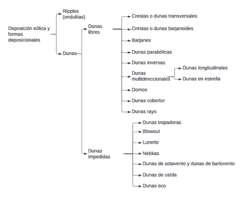 Diagrama-tipos-de-dunas.pdf