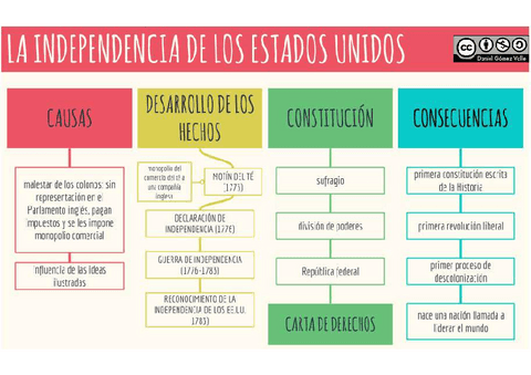 cuadro-independencia-estados-unidos.pdf