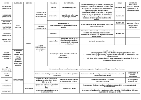 CELULAS-DEL-SISTEMA-INMUNE-TABLA.pdf