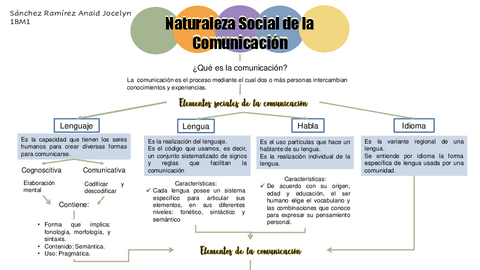 NATURALEZA-SOCIAL-DE-LA-COMUNICACION-Sanchez-Ramirez-Anaid-Jocelyn-1BM1.pdf