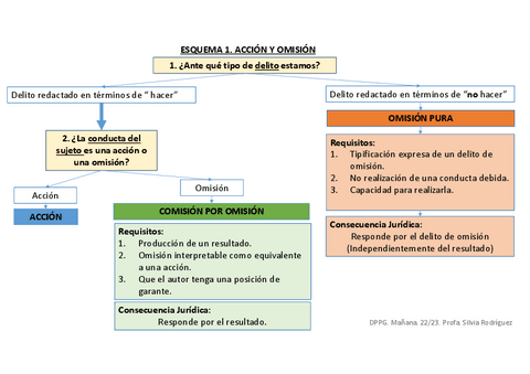 Esquema-1.-Accion-y-Omision.-TURNO-DE-MANANA.pdf