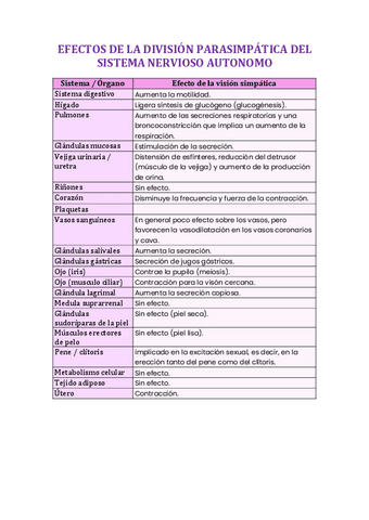 EFECTOS-DE-LA-DIVISION-PARASIMPATICO-DEL-SISTEMA-NERVIOSO-AUTONOMO.pdf