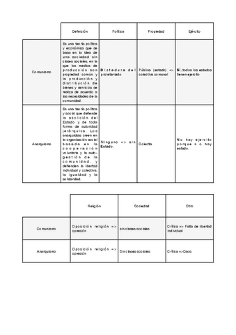 Tabla-Comunismo-y-Anaquismo.pdf
