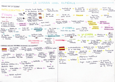 Esquema-de-la-guerra-civil-espanola.pdf