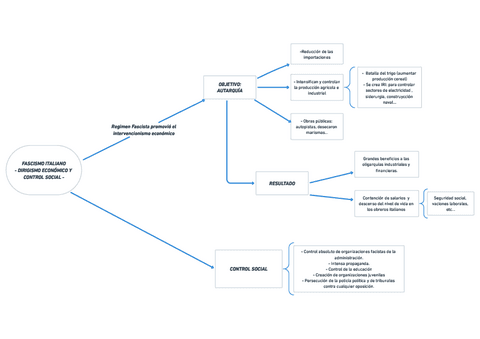 FASCISMO-ITALIANO-DIRIGISMO-ECONOMICO-Y-CONTROL-SOCIAL-RESUMEN-HISTORIA-DEL-MUNDO-CONTEMPORANEO.pdf