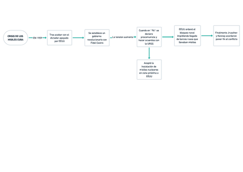 CRISIS-Y-CONFLICTOS-ARMADOS-DURANTE-LA-GUERRA-FRIA-CRISIS-DE-LOS-MISILES-CUBA-RESUMEN-HISTORIA-DEL-MUNDO-CONTEMPORANEO.pdf