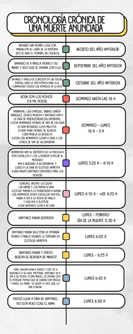 CRONOLOGIA-DE-CRONICA-DE-UNA-MUERTE-ANUNCIADA.pdf