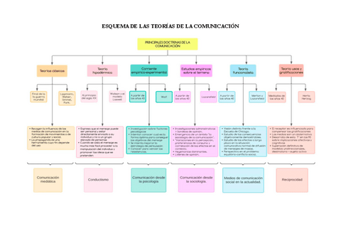 ESQUEMA-DE-LAS-TEORIAS-DE-LA-COMUNICACION.pdf