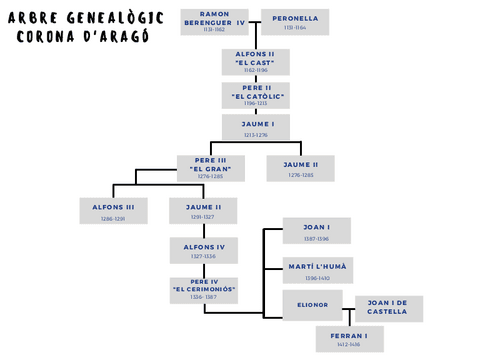 arbre-genealogic-ramon-berenguer-IV-ferran.pdf