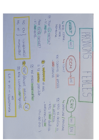 esquema-pronoms-febles.pdf