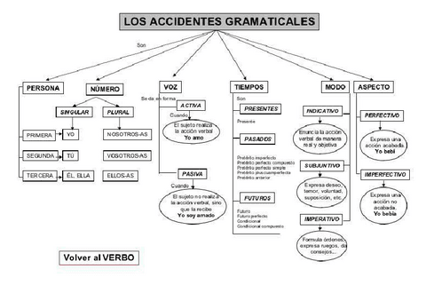 verboaccidentesgramaticales.pdf