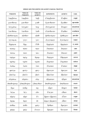 AORISTO-RADICAL-TEMATICO.pdf