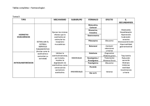 Todos-los-farmacos-con-mecanismo-y-efectos-Farmacologia-I.pdf