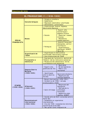 Esquema-El-Franquisme.pdf