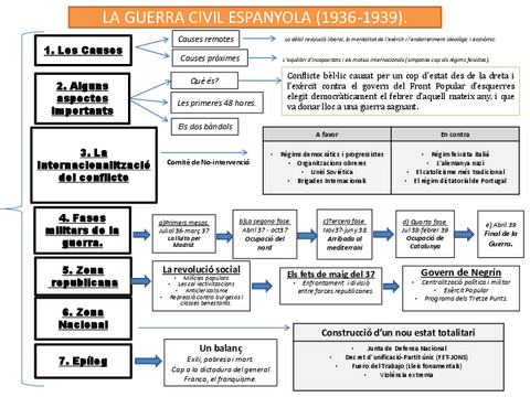 Esquema-La-Guerra-Civil-Espanyola.pdf