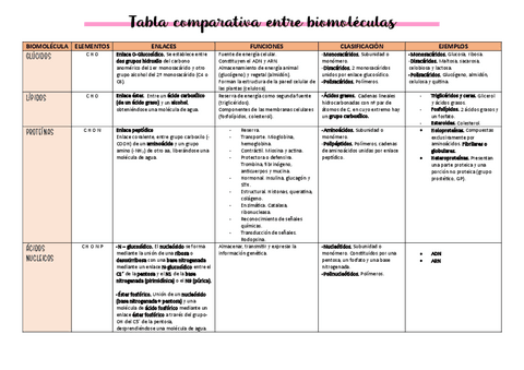 Tabla-biomoleculas.pdf