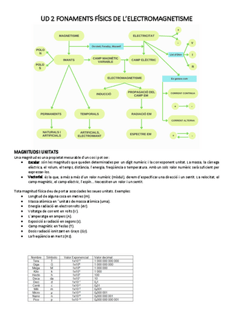 UD-2-FONAMENTS-FISICS-EM.pdf