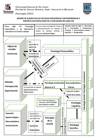 CUADROGENESISDEALGUNASDELASESCUELASPSICOLOGICASCONTEMPORANEASAPARTIRDELOSPOSTULADOSDELAPSICOLOGIADELSIGLOXIX119729422515.pdf