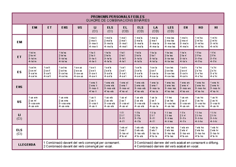 PRONOMS-FEBLES-COMB-BINARIA.pdf