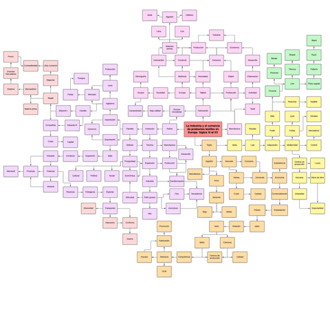 Mapa-conceptual-sobre-el-texto-Maximo-Diago-Hernando.-La-industria-y-el-comercio-de-productos-textiles-en-Europa.-Siglos-XI-al-XV..pdf