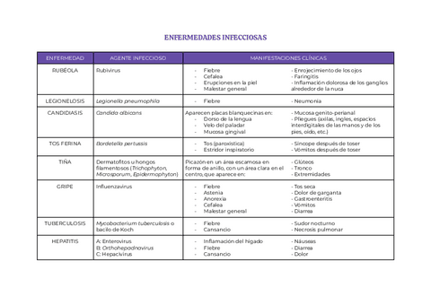 Tabla enfermedades infecciosas | U12 - Infecciones.pdf