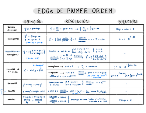 Resumen-Ecuaciones-Diferenciales.pdf