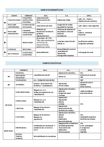 CUADRO FÁRMACOS FC2 (mecanismos, efectos adversos, aplicaciones, etc).pdf