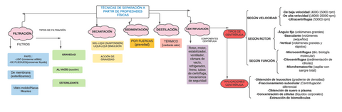 ESQUEMA-TECNICAS-DE-SEPARACION-PROP-FISICAS.pdf