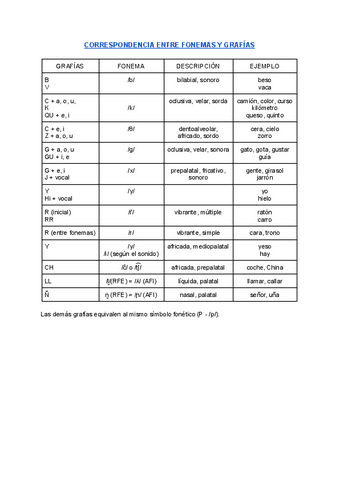 CORRESPONDENCIA-ENTRE-FONEMAS-Y-GRAFIAS.pdf