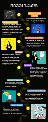 Proceso legislativo, infografía, cronograma y linea de tiempo..pdf