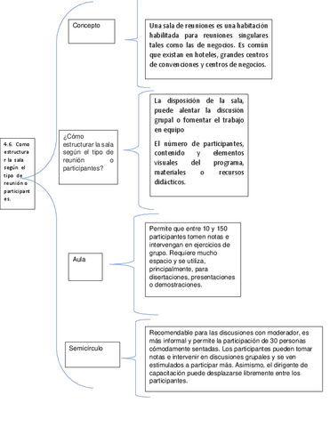 4.6.-Como-estructurar-la-sala-segun-el-tipo-de-reunion-o-participantes.pdf