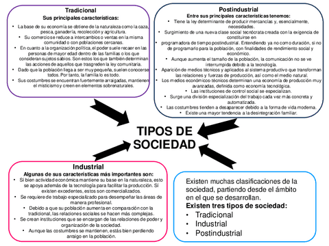 Mapa-mental-TIPOS-DE-SOCIEDAD-CRG.pdf