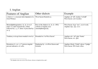 Old English Dialects Table.pdf