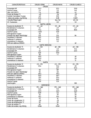 propiedades-y-rendimientos-de-crudos-comerciales-mexicanos.pdf