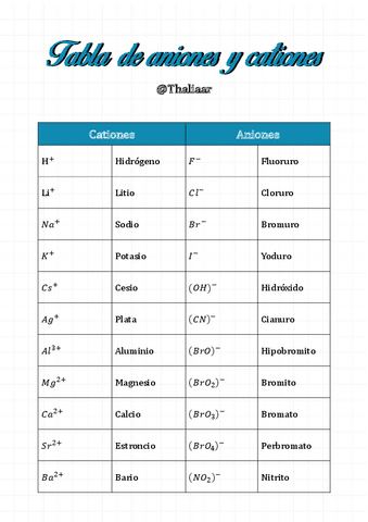 TABLA-DE-ANIONES-Y-CATIONES.pdf
