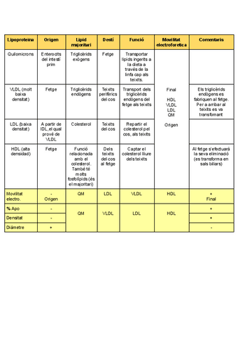 Tema-3-Lipoproteines.pdf