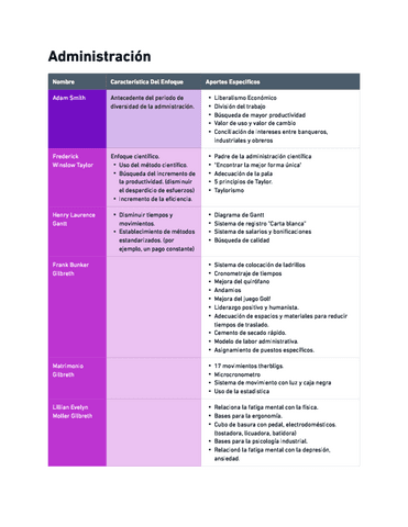 Aportes-especificos-de-los-administradores-y-su-enfoque-Administracion-II.pdf