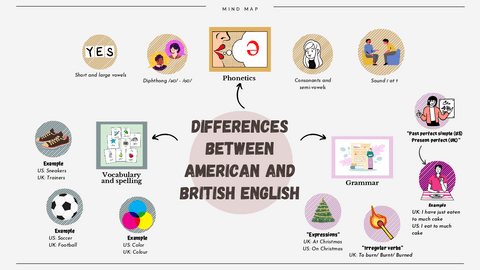 Mapa-Mental-Differences-between-American-and-British-English.pdf