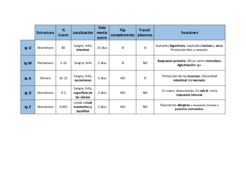 Resumen_Tipos inmunoglobulinas.pdf