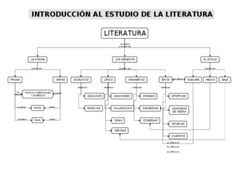 INTRODUCCION-LITERATURA-ESQUEMAS.pdf