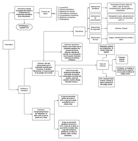 Informatica-esquema.pdf