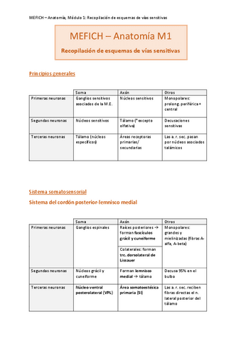 Anatomia-M1-Recopilacion-tablas-sistemas-sensitivos.pdf