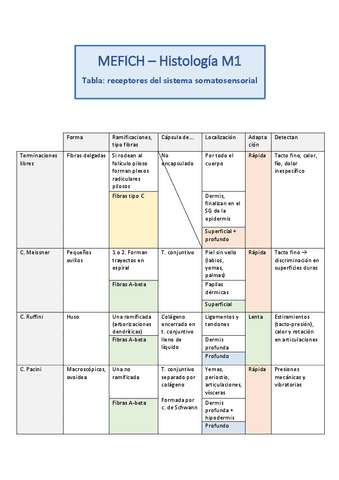 Histologia-M1-Tablas-Receptores-Somatosensoriales.pdf