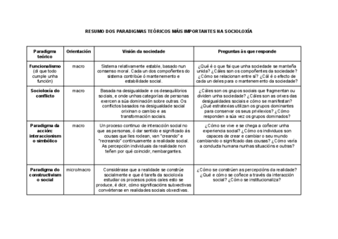 RESUMO-DOS-PARADIGMAS-TEORICOS-MAIS-IMPORTANTES-NA-SOCIOLOXIA.pdf