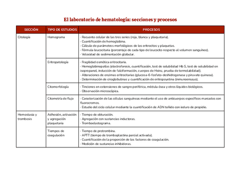 Tabla laboratorio de hematología | U1 - El laboratorio de hematología. La sangre y la hematopoyesis.pdf