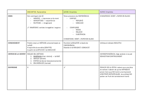 TAULA-COMPARATIVA-II-Descartes-Locke-i-Hume.pdf