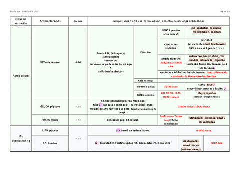 tabla-antibacterianos-t6.pdf