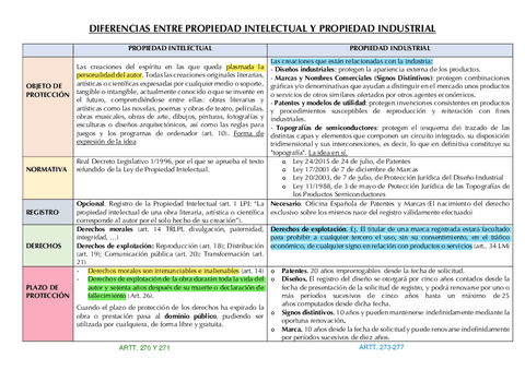 DIFERENCIAS-ENTRE-PROPIEDAD-INTELECTUAL-Y-PROPIEDAD-INDUSTRIAL.pdf