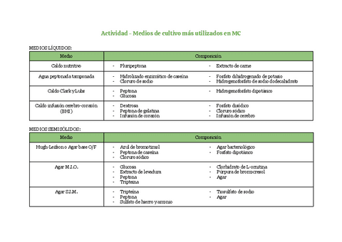Tabla composición medios de cultivo | U3 - Los medios de cultivo.pdf
