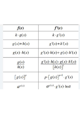 Taula-derivades.pdf